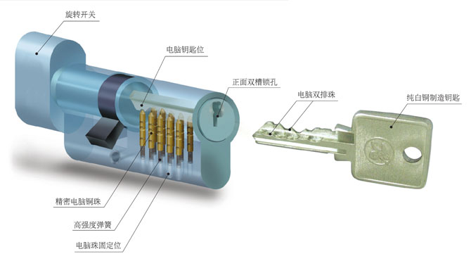 鎖芯鑰匙技術(shù)